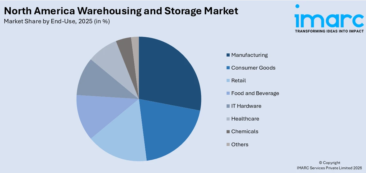 North America Warehousing and Storage Market By End-Use