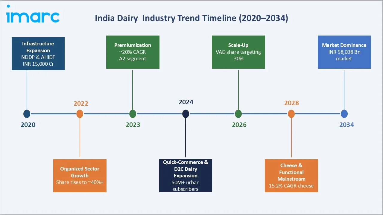 Dairy Industry in India Trend Timeline