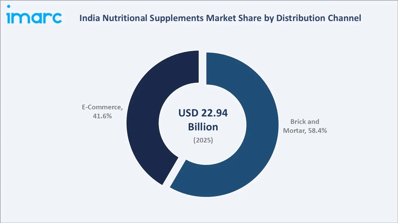 India Nutritional Supplements Market by Distribution Channel