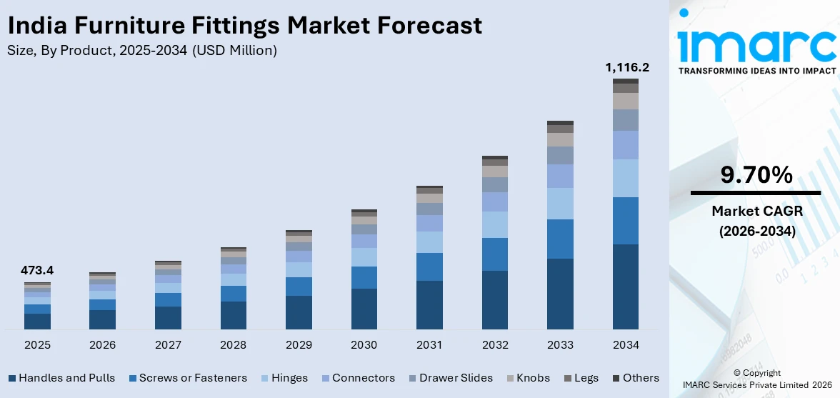 India Furniture Fittings Market Size