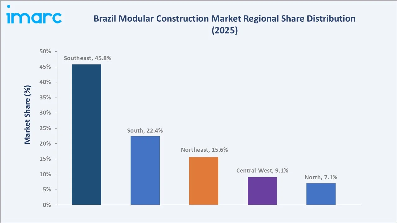 Brazil Modular Construction Market By Region
