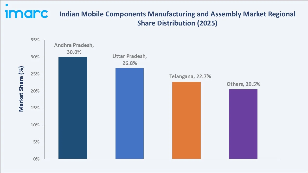Indian Mobile Components Manufacturing and Assembly Market By Region