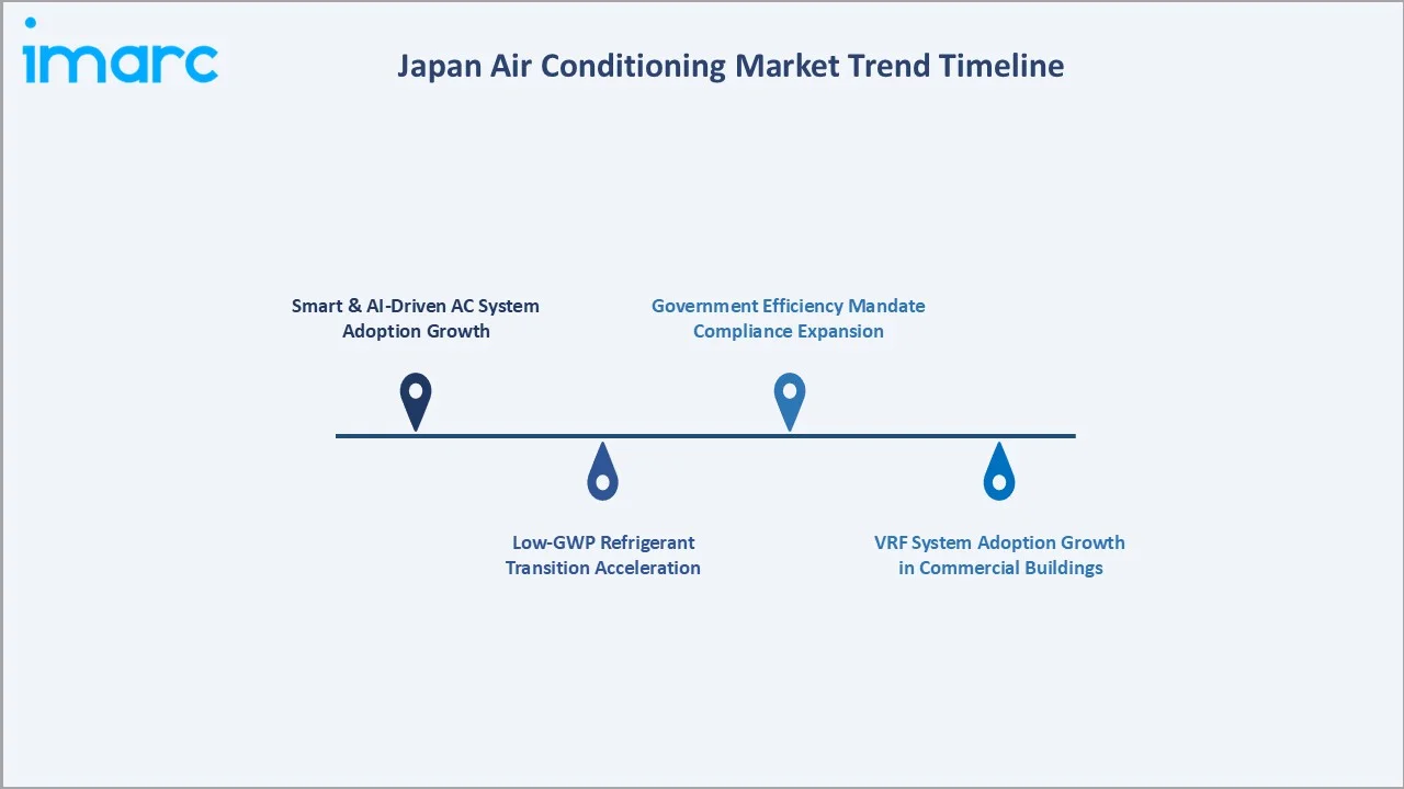 Japan Air Conditioning Market Trend Timeline