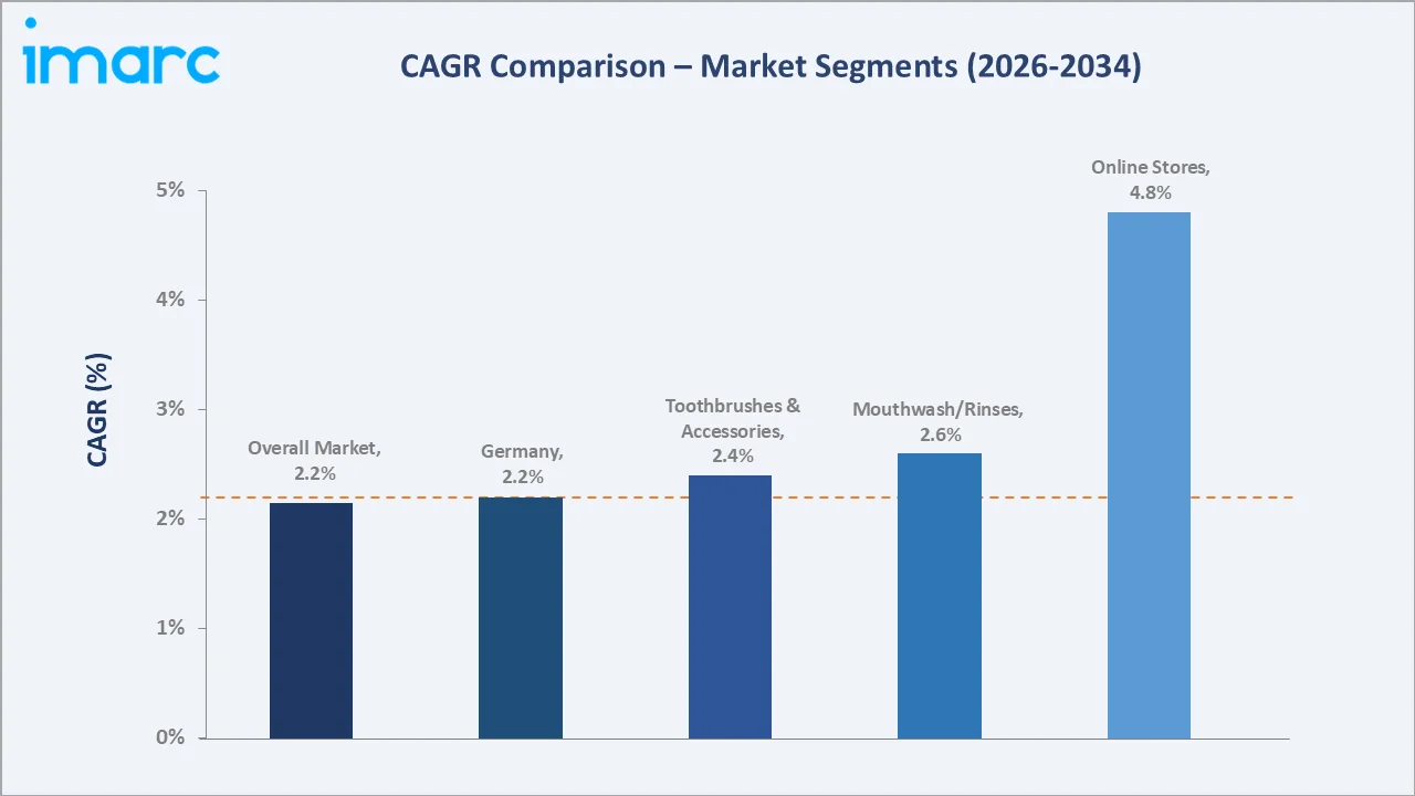 Europe Oral Hygiene Market CAGR Comparison