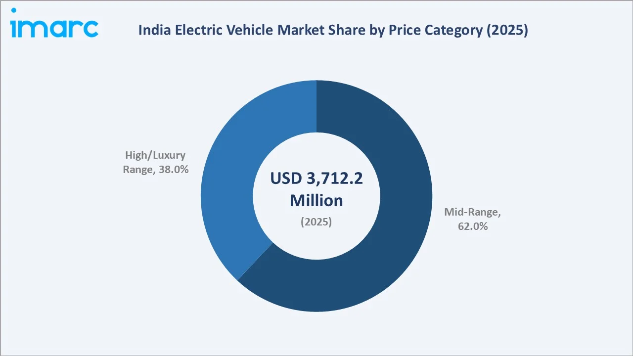 India Electric Vehicle Market By Price Category