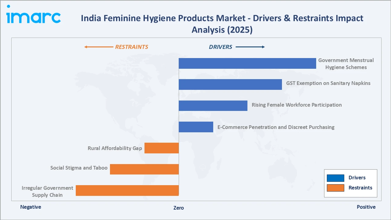 India Feminine Hygiene Products Market Drivers & Restraints