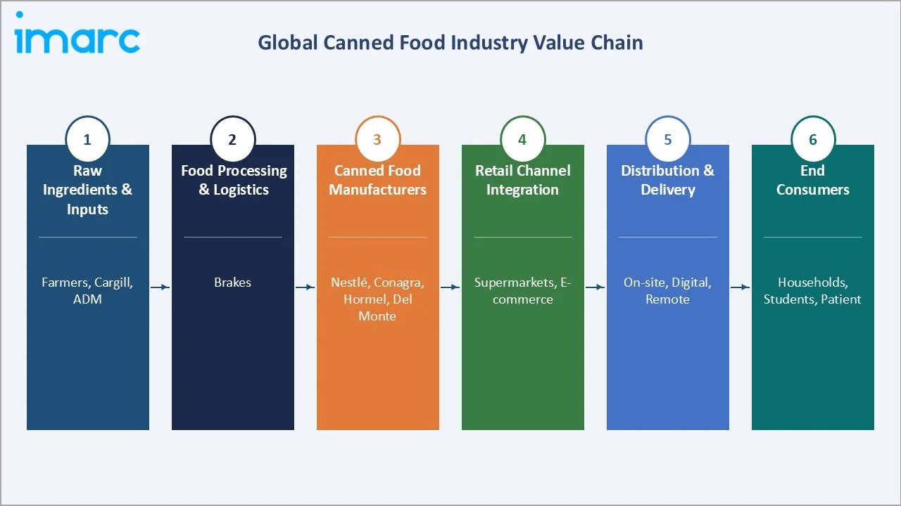 Canned Food Market Industry Value Chain