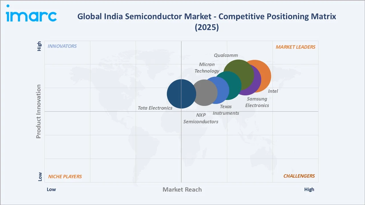 India Semiconductor Market Competitive Positioning Matrix
