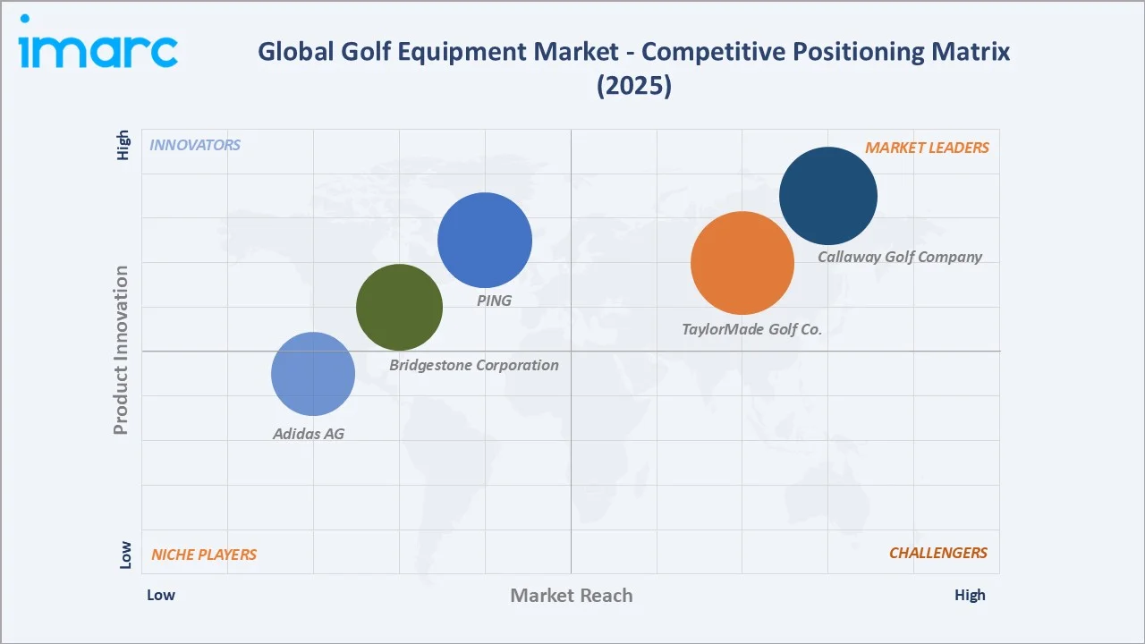 Golf Equipment Market Competitive Positioning Matrix