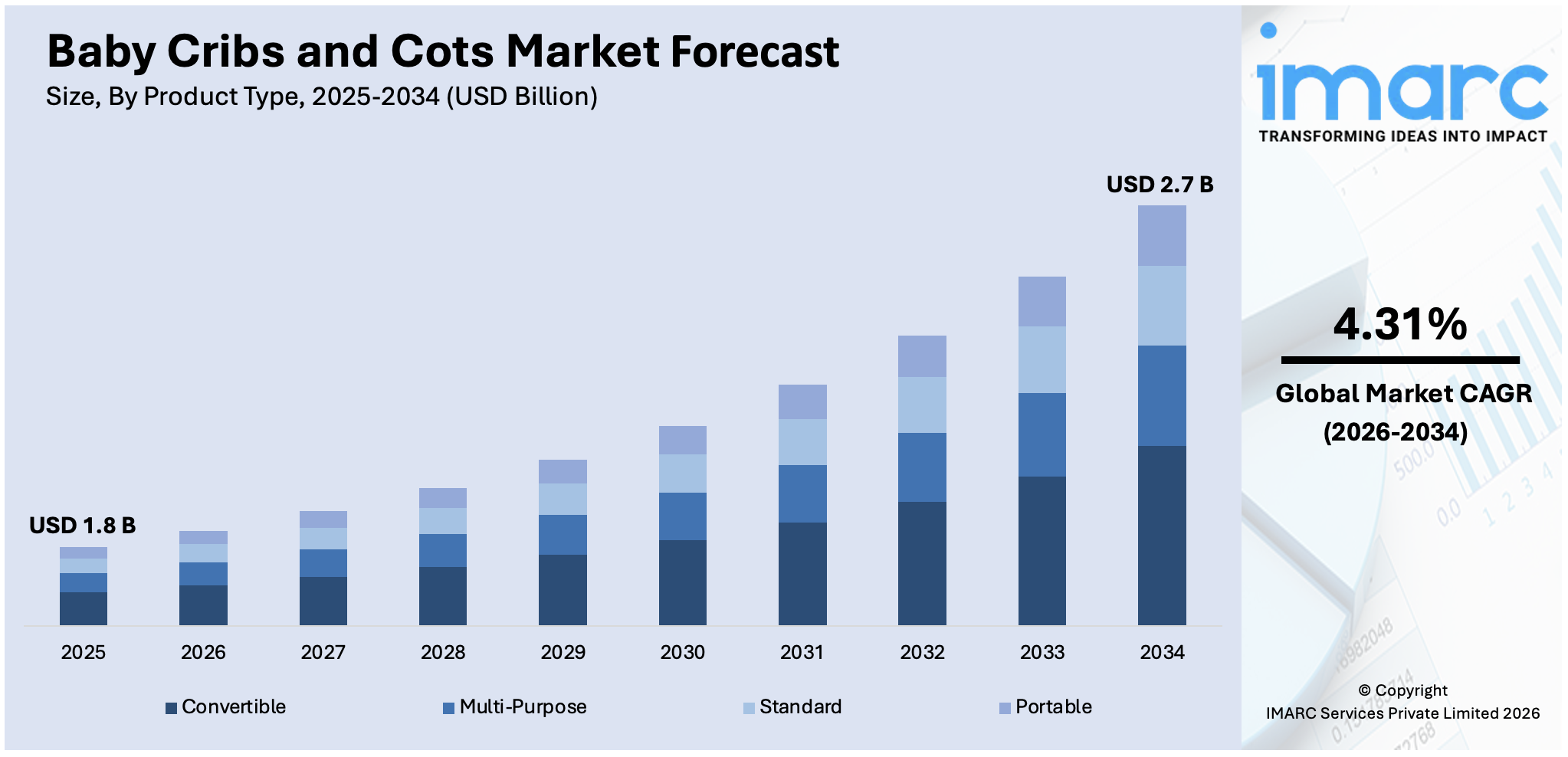 Baby Cribs and Cots Market Size