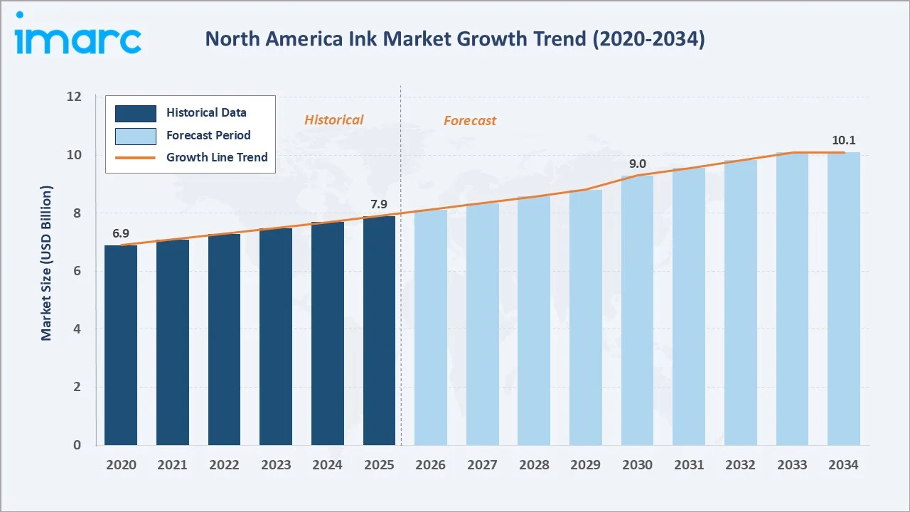 North America Ink Market Growth Trend