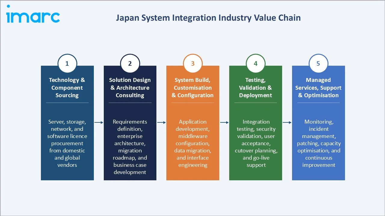 Japan System Integration Market Industry Value Chain