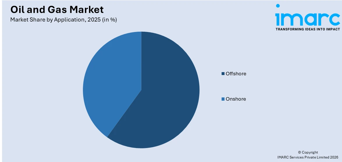Oil and Gas Market By Application