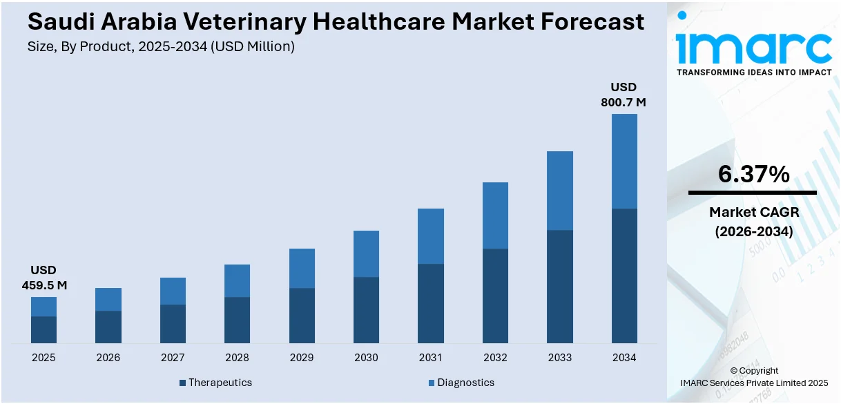 Saudi Arabia Veterinary Healthcare Market Size