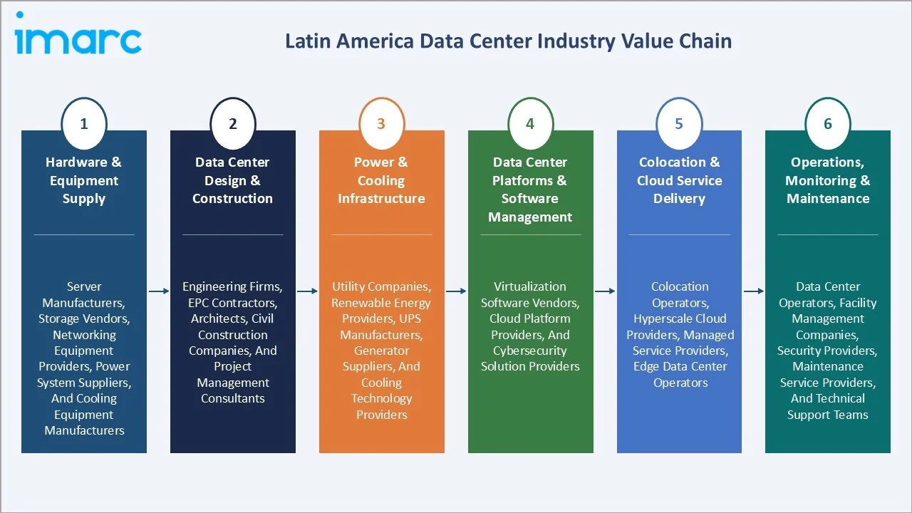Latin America Data Center Market Value Chain