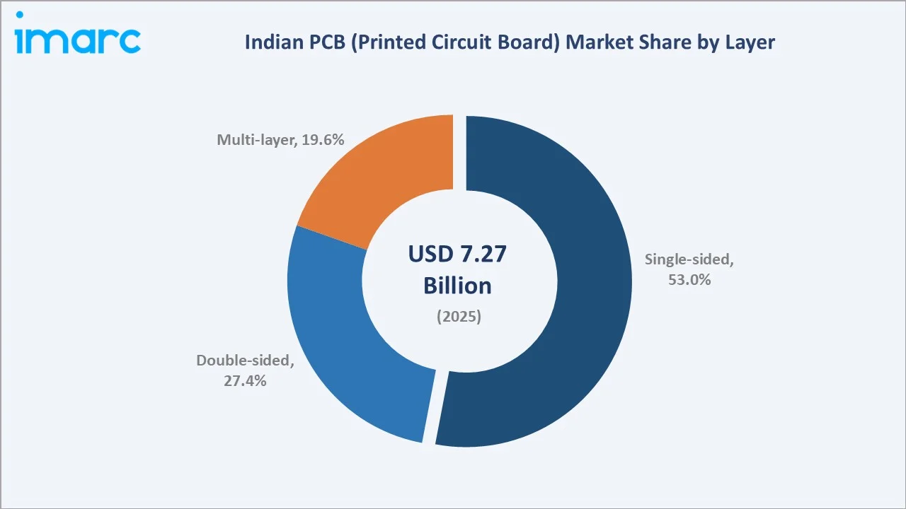 Indian PCB (Printed Circuit Board) Market By Layer