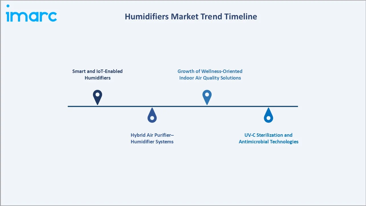 Humidifiers Market Trend Timeline