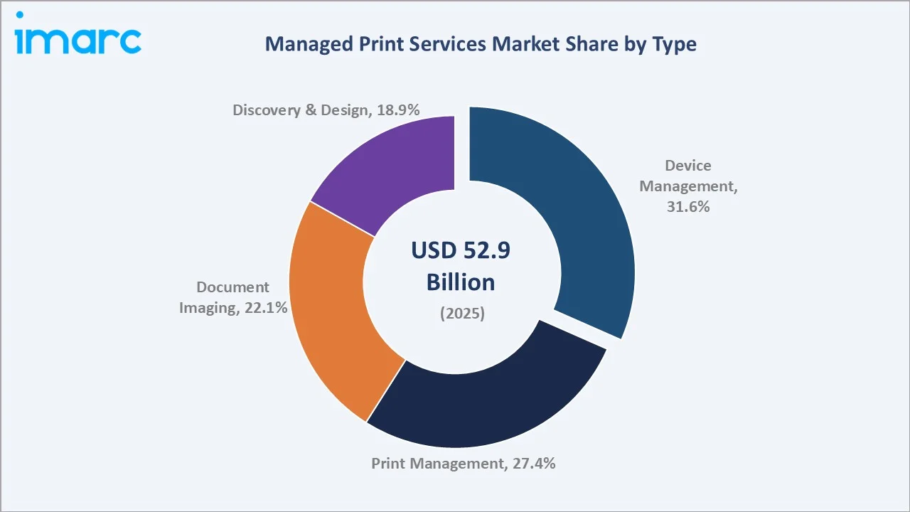 Managed Print Services Market By Type
