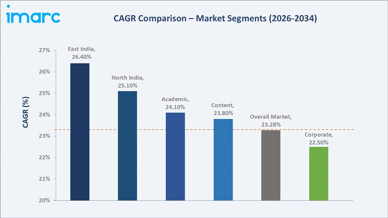 India Online Education Market CAGR Comparison