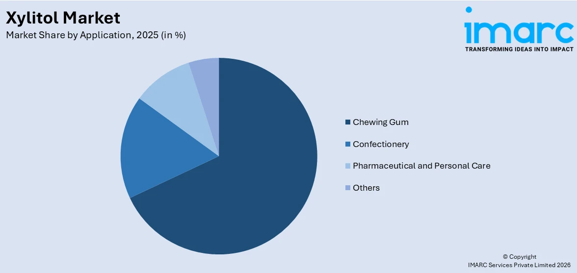 Xylitol Market By Application