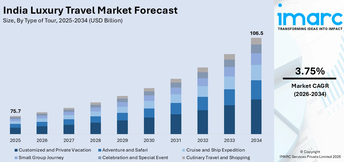 India Luxury Travel Market Size