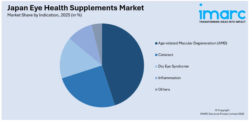 Japan Eye Health Supplements Market By Indication