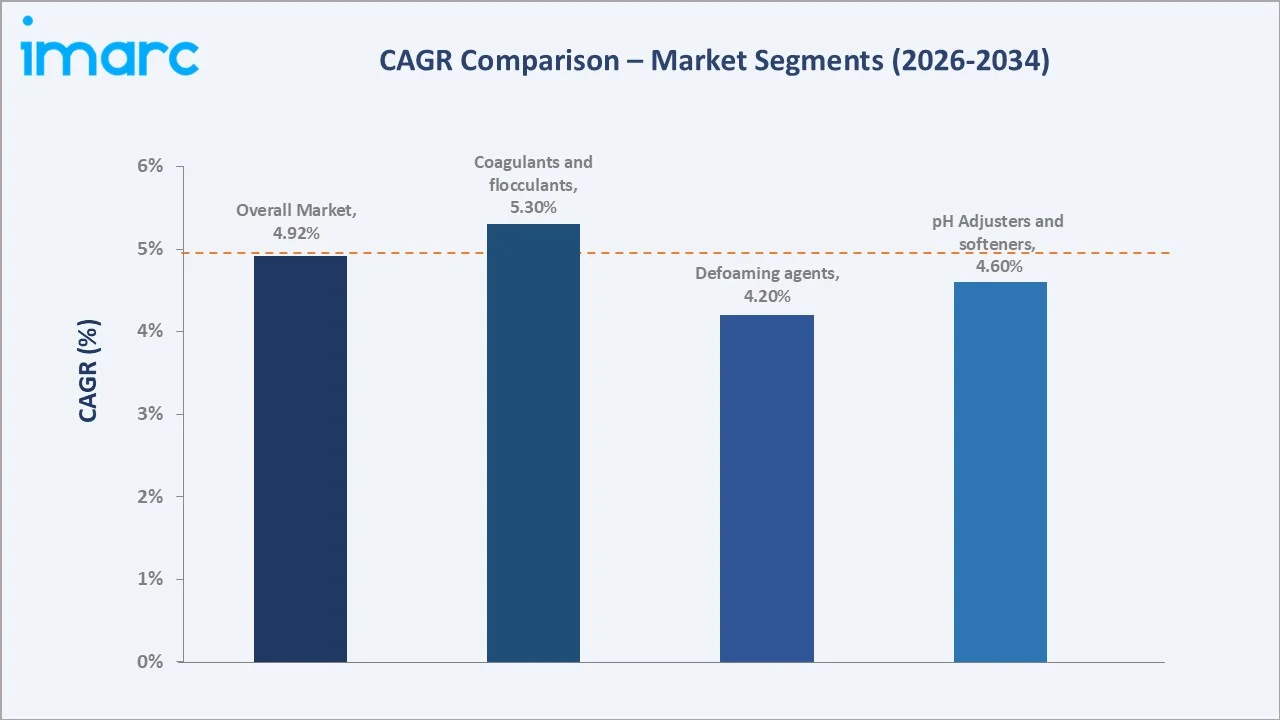 India Water Treatment Chemicals Market CAGR Comparison