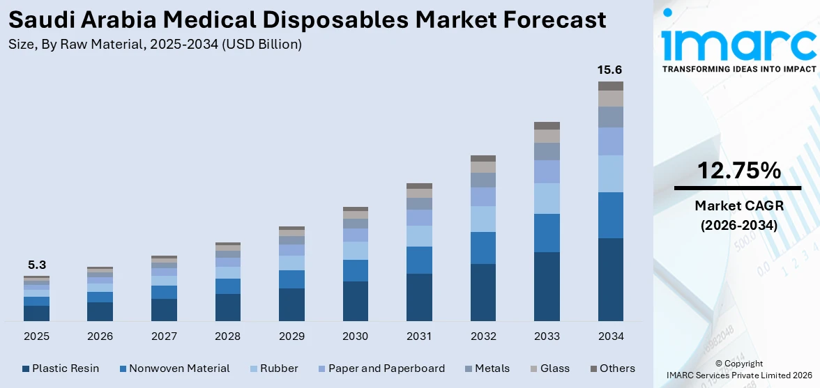 Saudi Arabia Medical Disposables Market Size