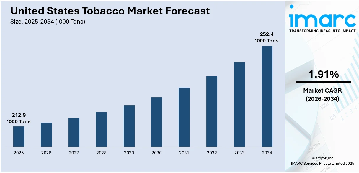 United States Tobacco Market Size