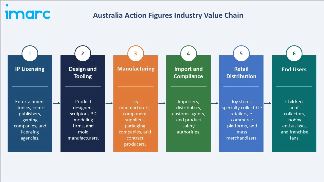 Australia Action Figures Market Industry Value Chain