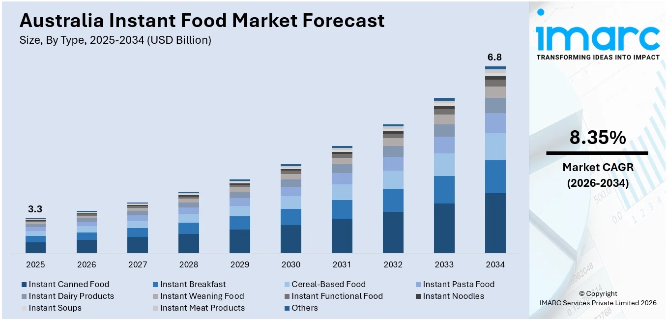 Australia Instant Food Market Size
