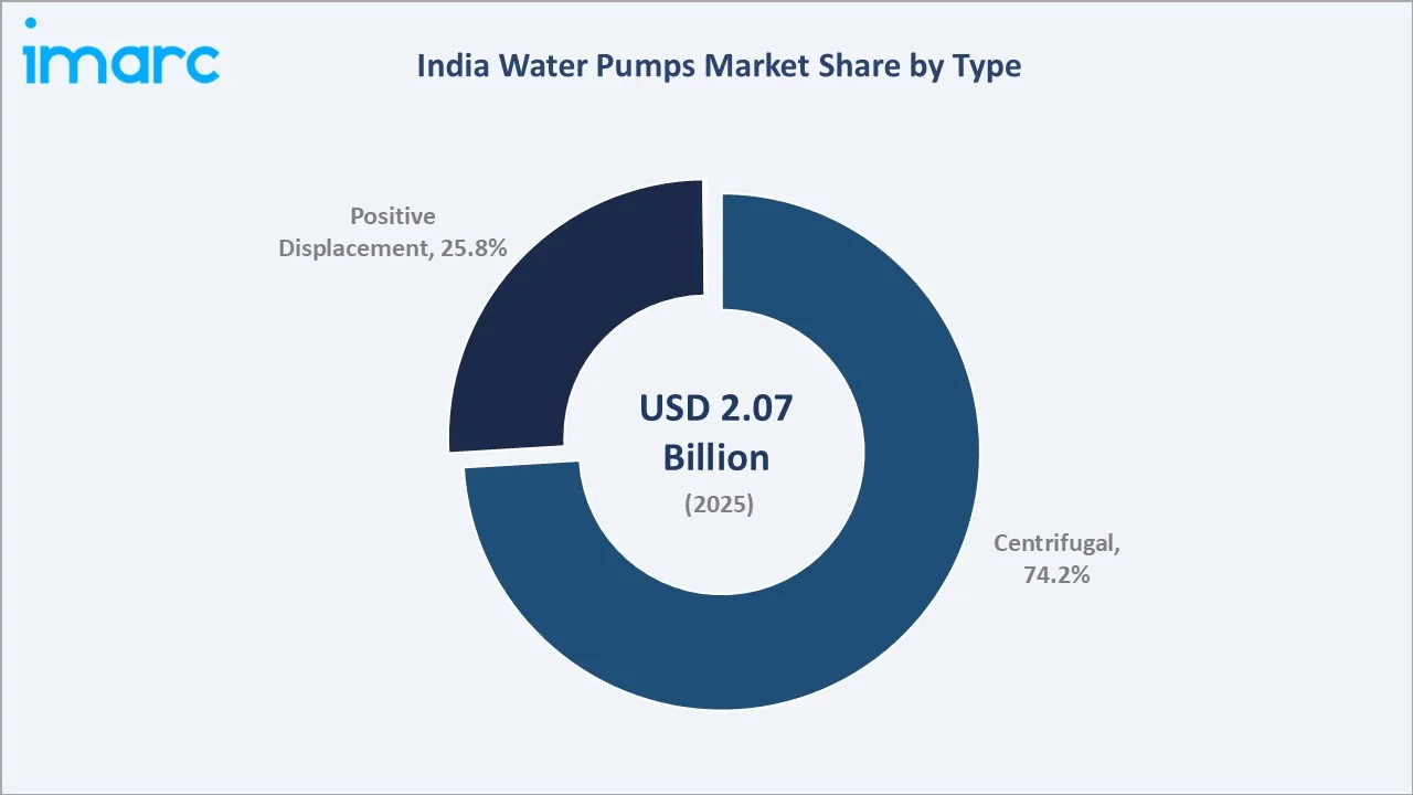 India Water Pumps Market By Type