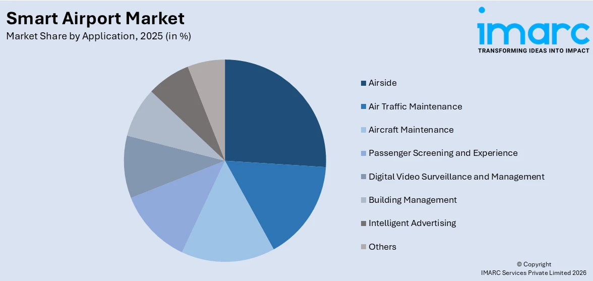 Smart Airport Market By Application