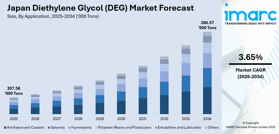 Japan Diethylene Glycol (DEG) Market Size