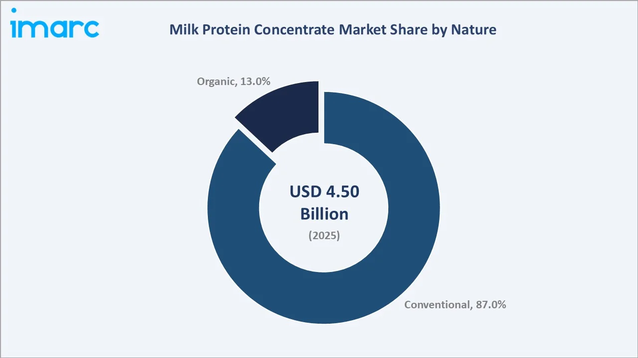 Milk Protein Concentrate Market By Nature