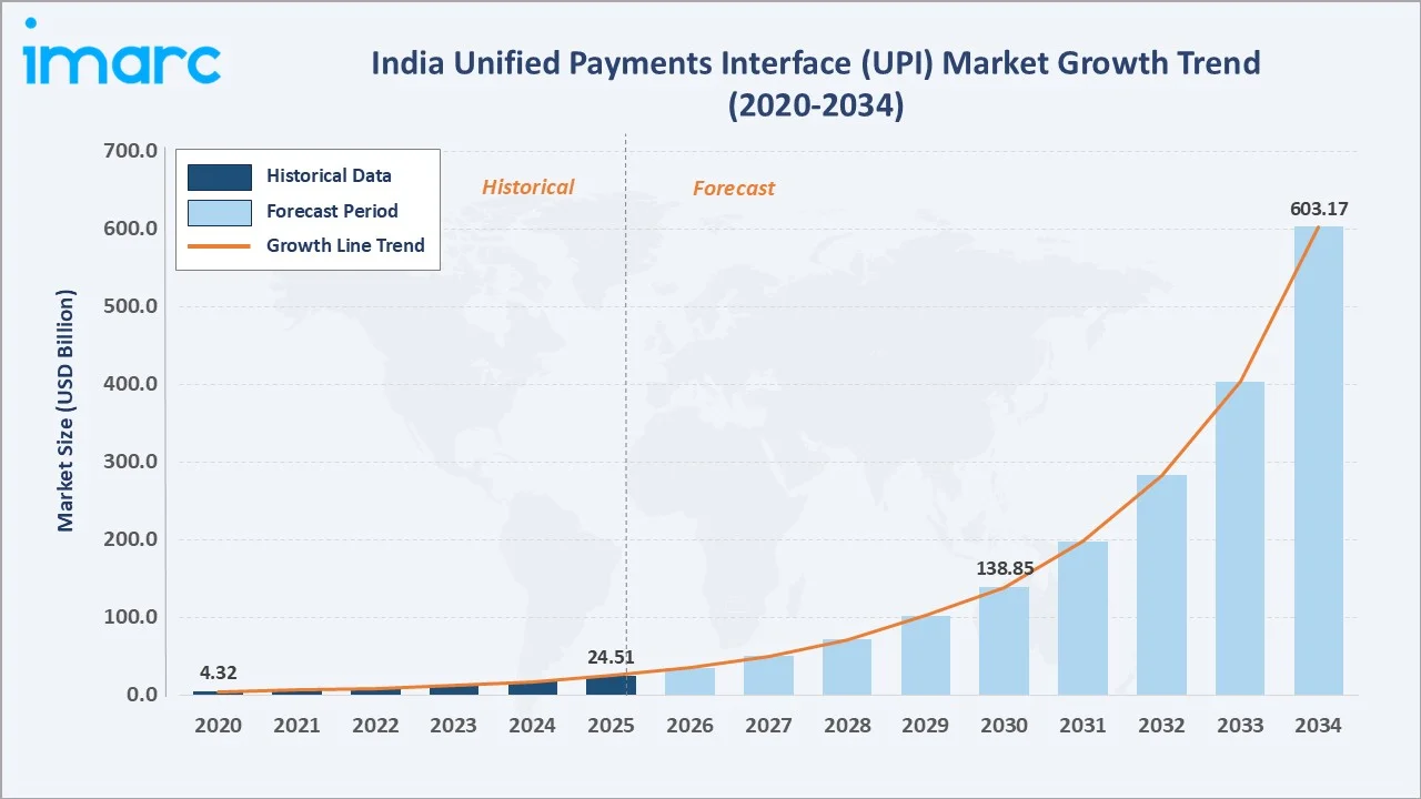India Unified Payments Interface (UPI) Market Growth Trend