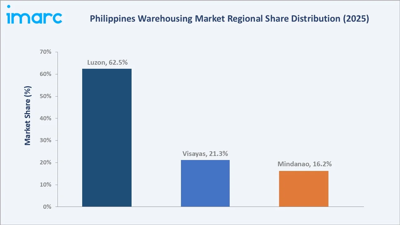 Philippines Warehousing Market By Region