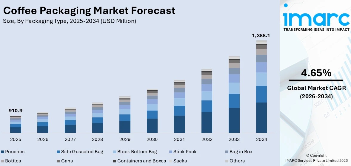 Coffee Packaging Market Size
