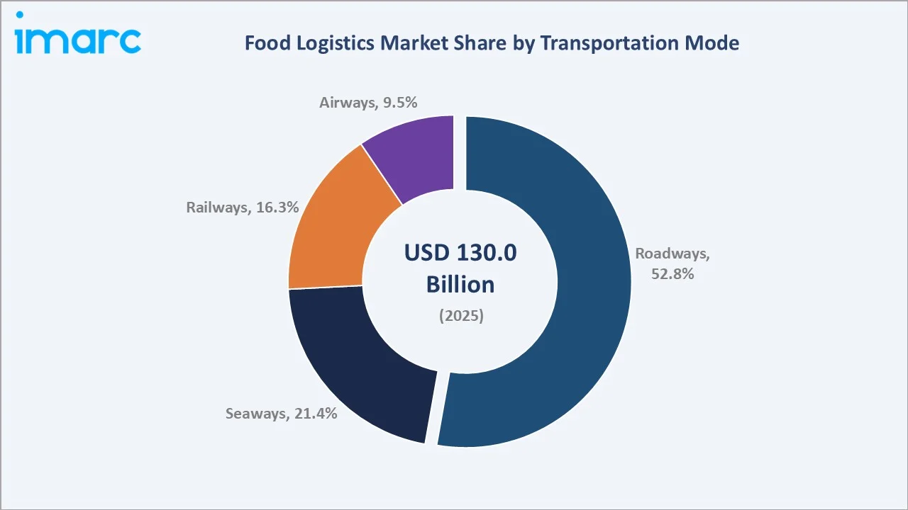 Food Logistics Market By Transportation Mode