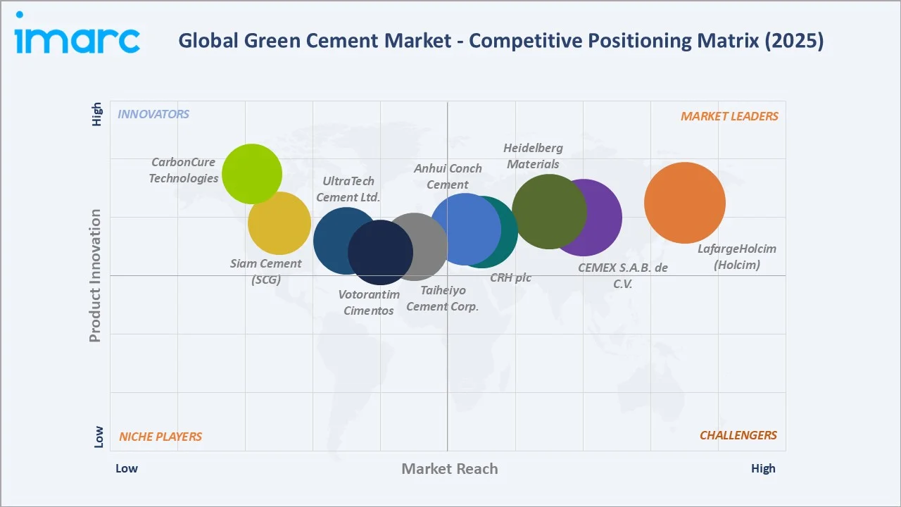 Green Cement Market Competitive Positioning Matrix