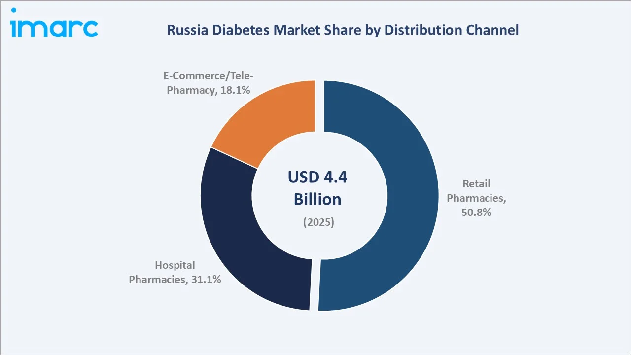 Russia Diabetes Market By Distribution Channel
