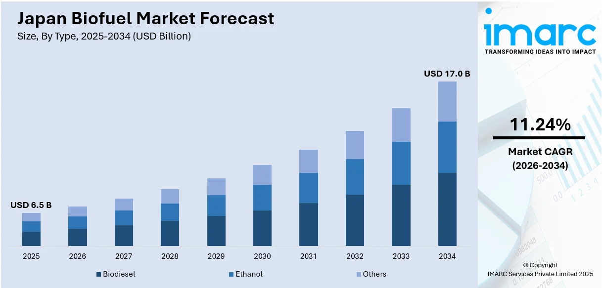 Japan Biofuel Market Size