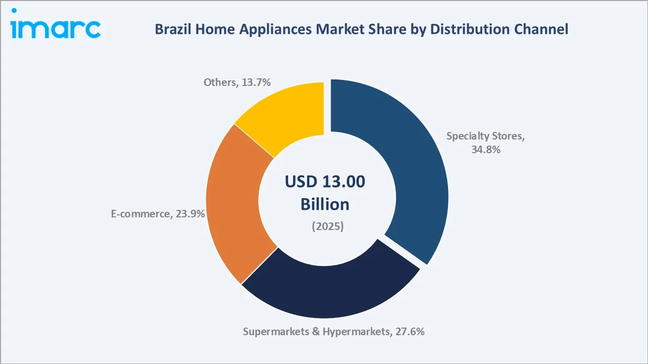 Brazil Home Appliances Market by Distribution Channe;