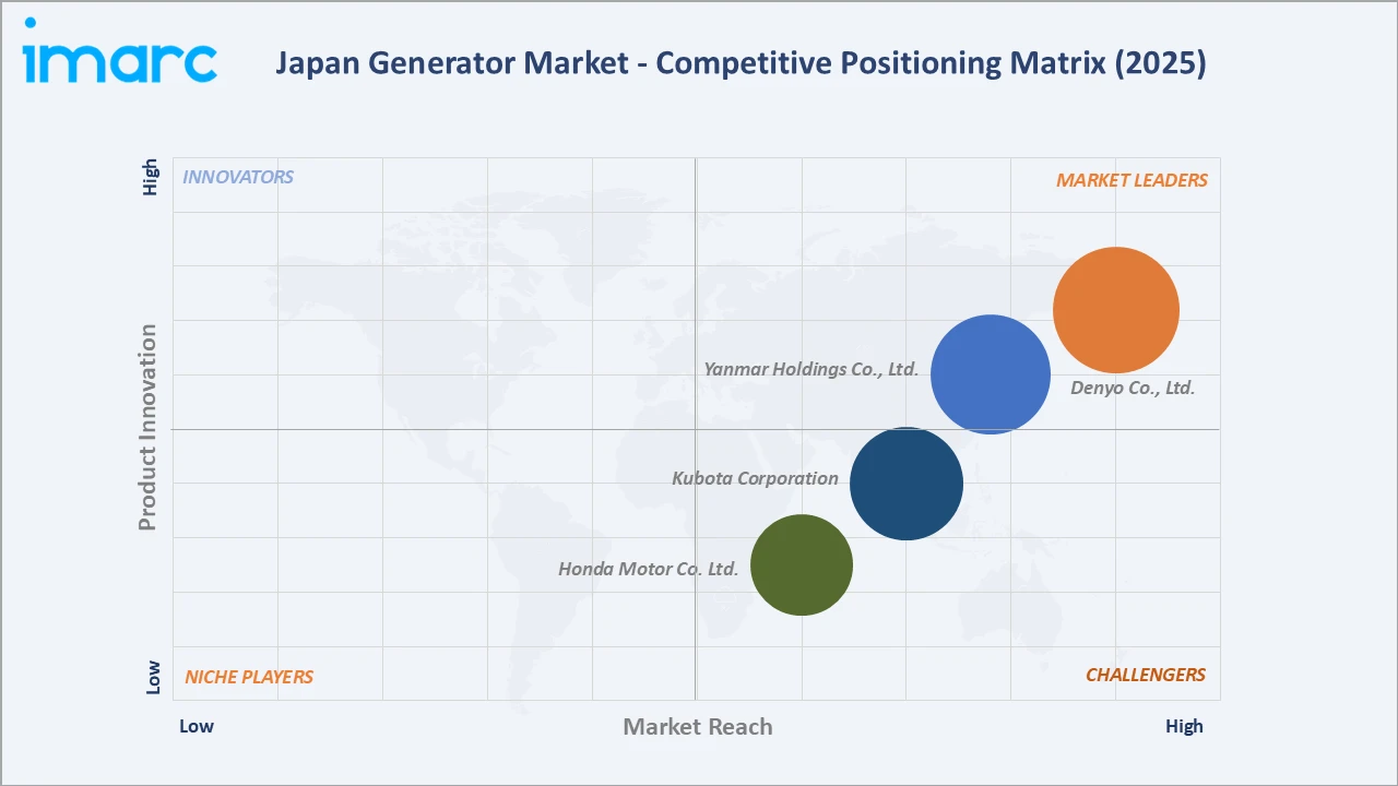 Japan Generator Market Competitive Positioning Matrix