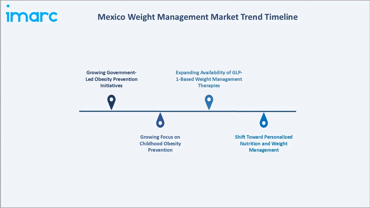 Mexico Weight Management Market Trend Timeline