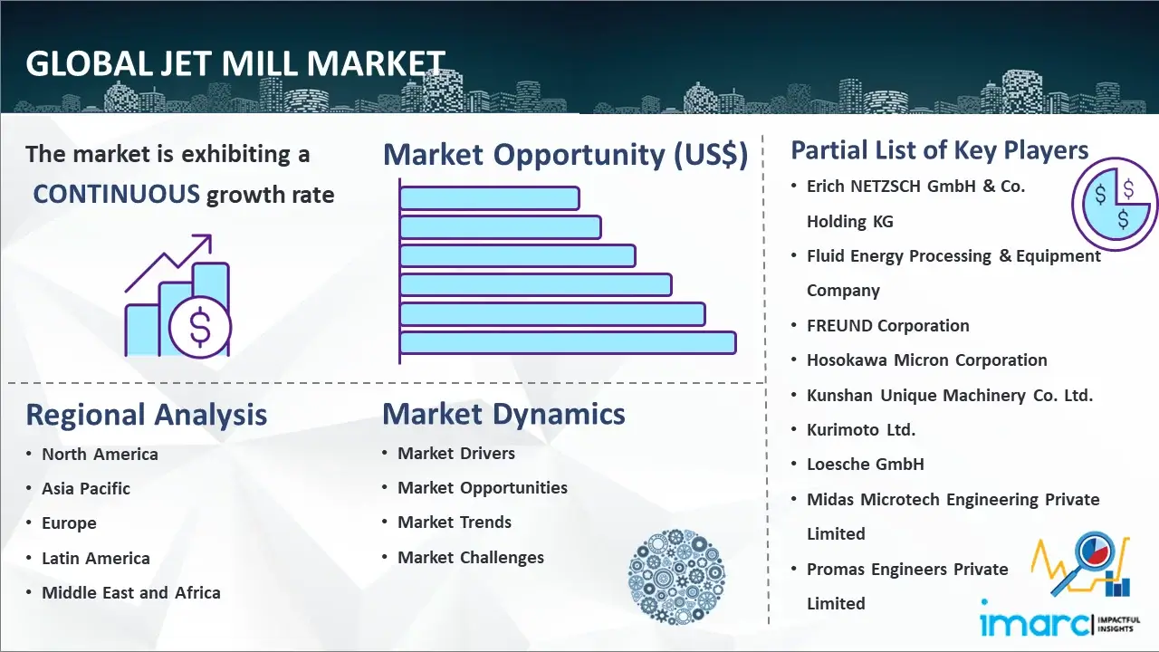 Global Jet Mill Market