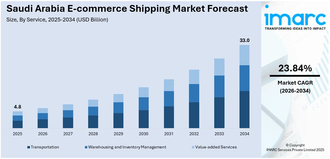 Saudi Arabia E-commerce Shipping Market Size