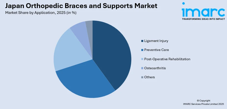 Japan Orthopedic Braces and Supports Market By Application