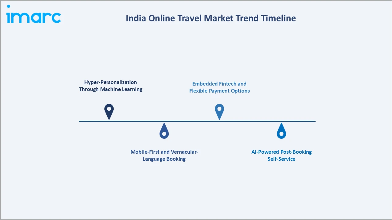 India Online Travel Market Trend Timeline