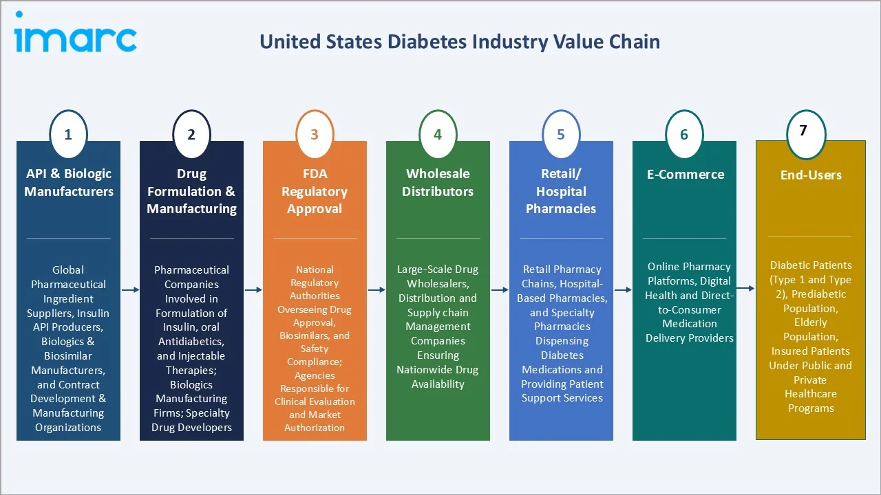 United States Diabetes Market Value Chain